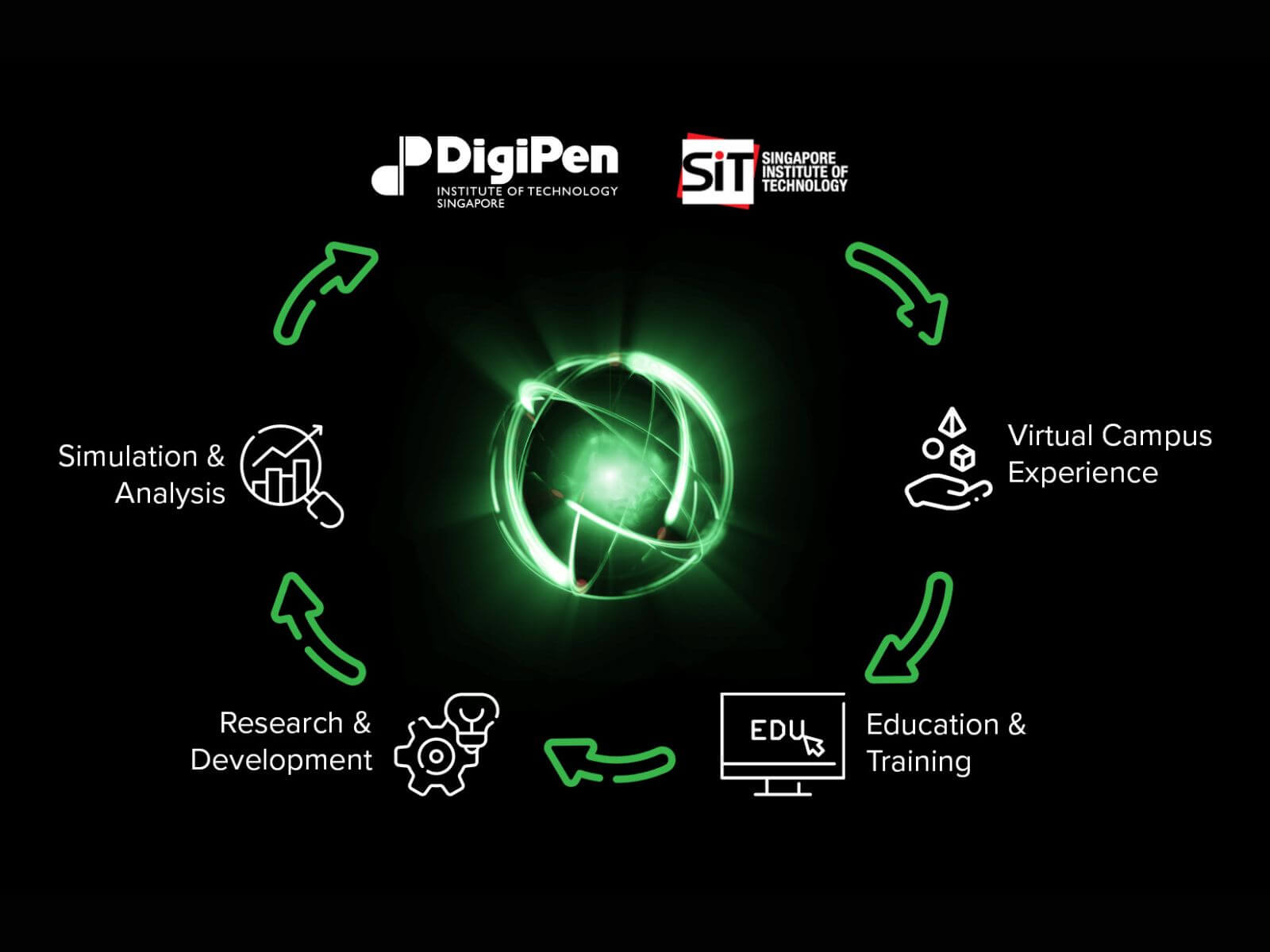 A green orb illuminates as a flowchart surrounds it explaining the partnership between Digipen and SIT