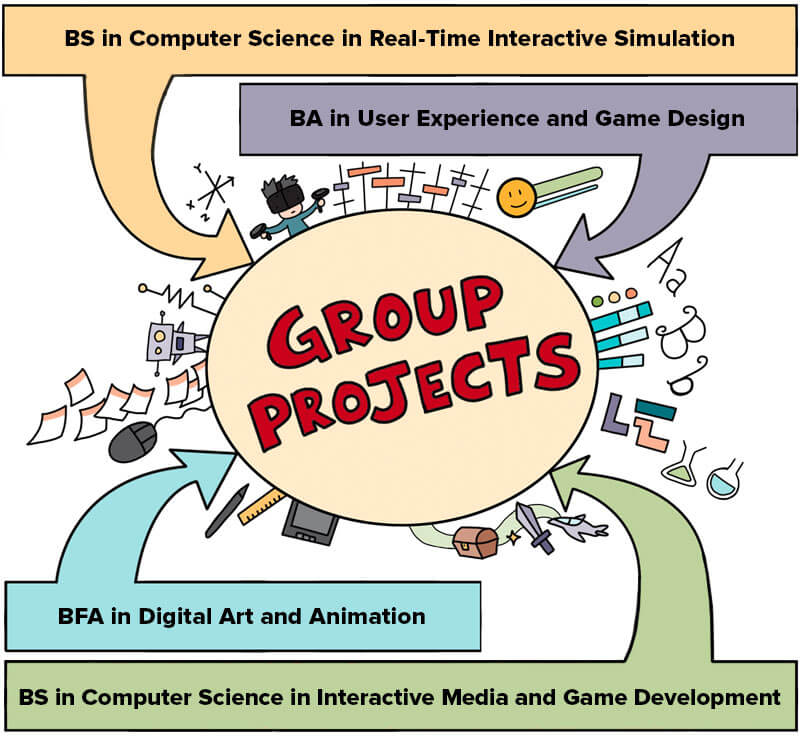 DigiPen (Singapore)'s four degrees work together in group projects. Degrees include BS in Computer Science in Real-Time Interactive Simulation, BA in User Experience and Game Design, BFA in Digital Arts and Animation, and BS in Computer Science in Interactive Media and Game Development.