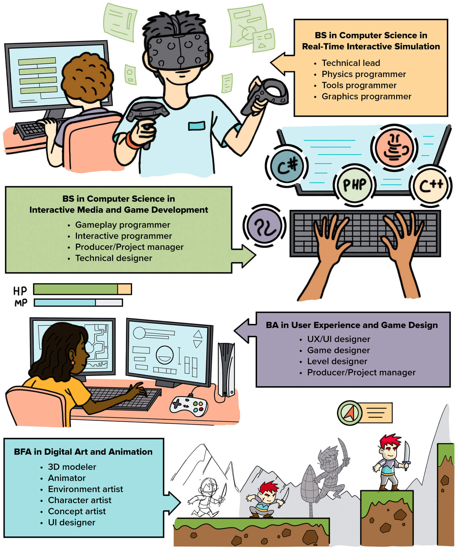 Several text boxes detailing different roles team members can take within the four degree programs, including a technical lead, a physics programmer, a tools programmer, or a graphics programmer in the BS in Computer Science in Real-Time Interactive Simulation; a gameplay programmer, an interactive programmer, a producer/project manager, or a technical designer in the BS in Computer Science in Interactive Media and Game Development; a user experience/user interface designer, a level designer, a game designer, or a producer/project manager in the BA in User Experience and Game Design; or a 3D modeler, an animator, an environment artist, a character artist, a concept artist, or a user interface designer in the BFA in Digital Art and Animation.