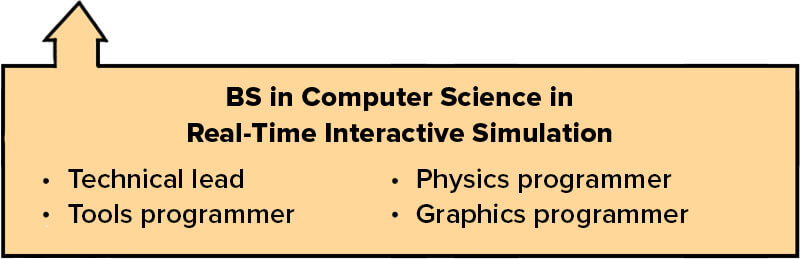 A text box describing different roles within the BS in Computer Science in Real-Time Interactive Simulation, including a technical lead, a physics programmer, a tools programmer, and a graphics programmer.