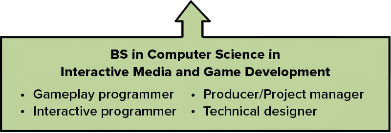  Gameplay programmer, interactive programmer, producer / project manager, technical designer.