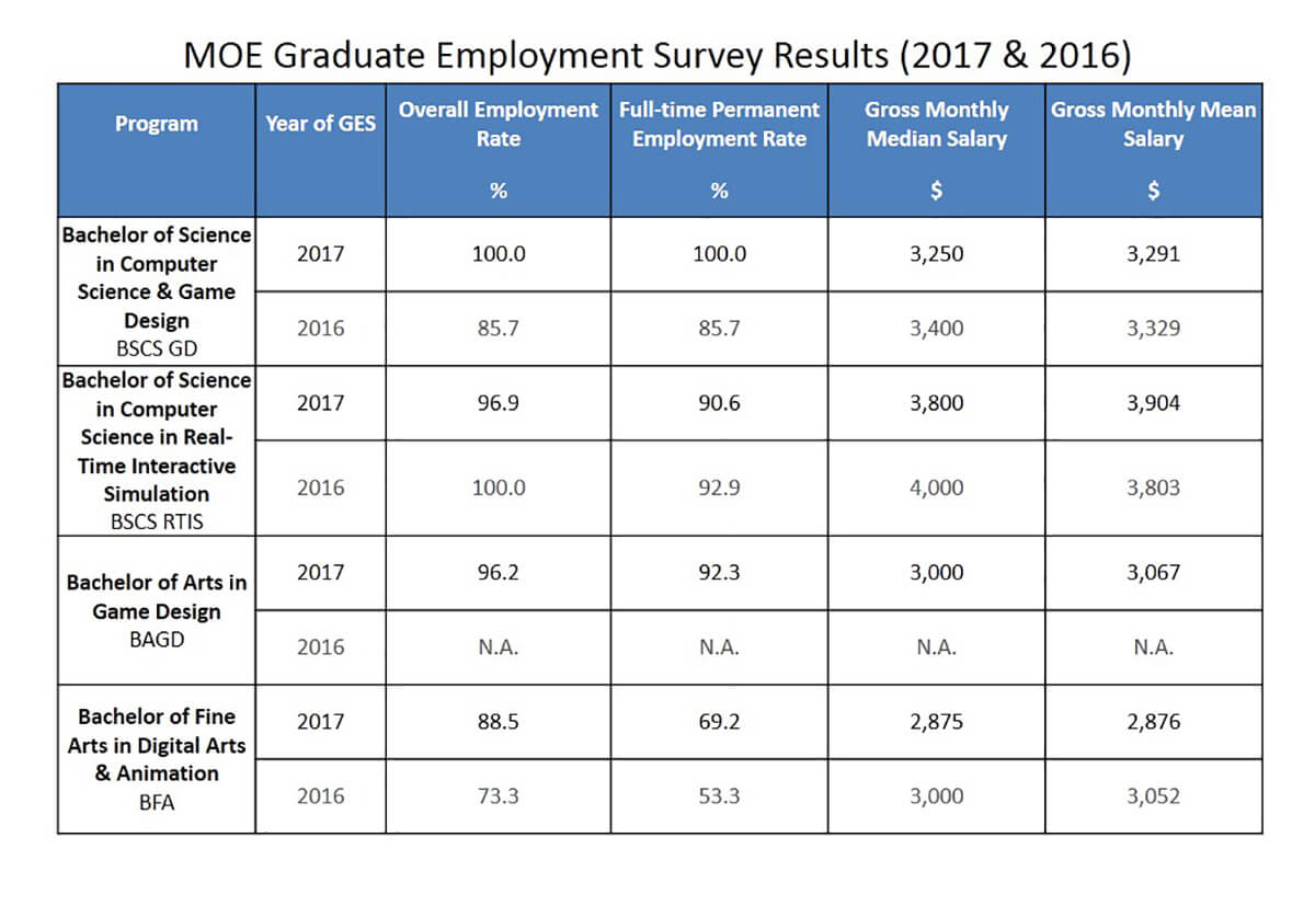 Chart featuring the results of the 2016-17 MOE Graduate Employment Survey Results