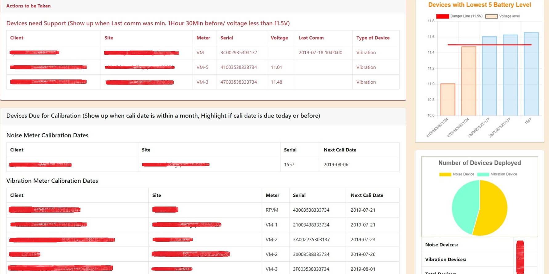 Screenshot of a real-time noise and vibration meter monitoring dashboard