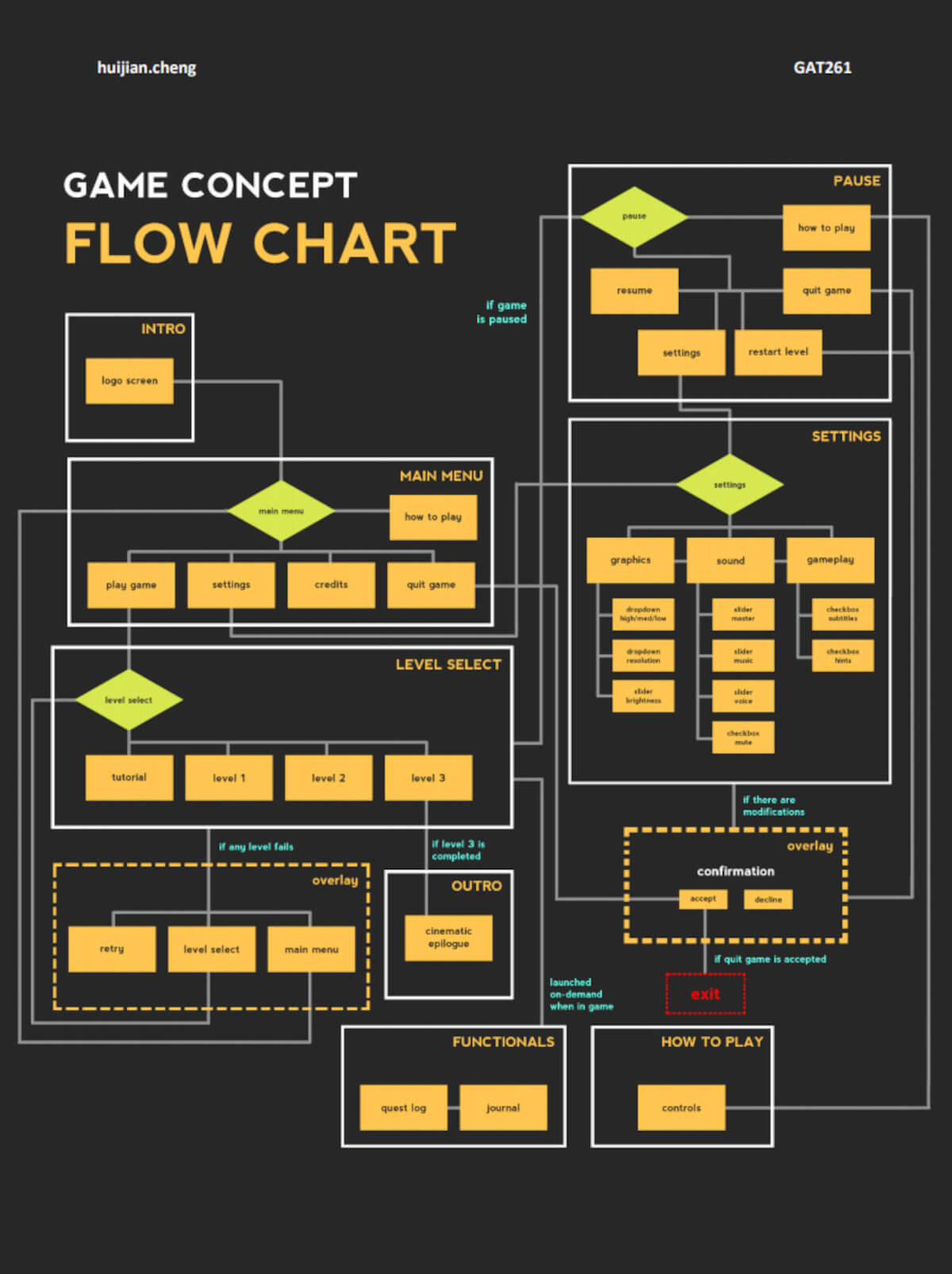 DigiPen (Singapore) student game concept flow chart.