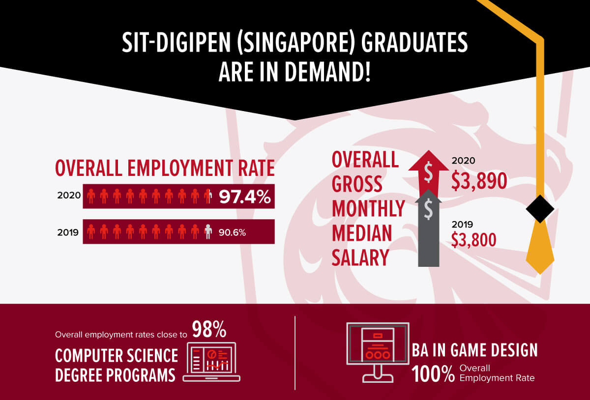 Graphical depiction of SIT-DigiPen Graduate employment rate and overall gross monthly median salary